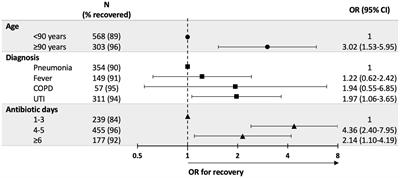 Implementation of a program for treatment of acute infections in nursing homes without hospital transfer